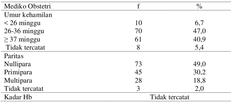 Tabel 4.2 Distribusi Proporsi Ibu yang Melahirkan Bayi BBLR  berdasarkan Mediko Obstetri di RS Santa Elisabeth Medan Tahun 2009-2013 
