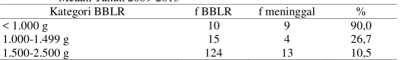 Tabel 4.7  CFR Bayi BBLR Berdasarkan Kategori BBLR di RS Santa Elisabeth 