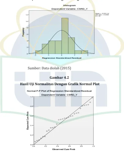 Gambar 4.1  Hasil Uji Normalitas Dengan Histogram Normal 