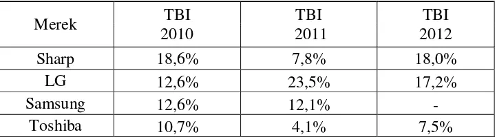 Tabel 2. Top Brand Index  Televisi LG Pada Tahun 2010,2011 dan 2012 