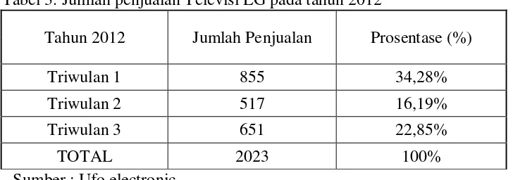Tabel 3. Jumlah penjualan Televisi LG pada tahun 2012 