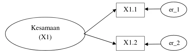 Gambar 3.1 : Contoh Model Pengukuran faktor kesamaan.