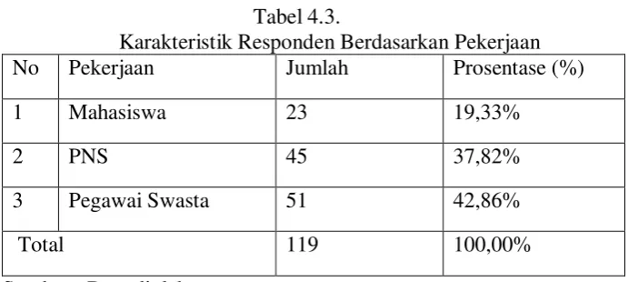 Tabel 4.2. 