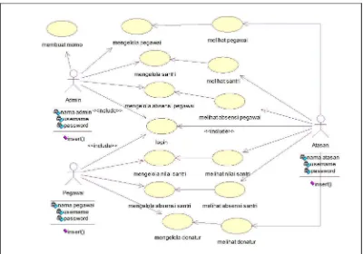 Gambar 3.2 Diagram Use Case Sistem Informasi Manajemen Yayasan. 