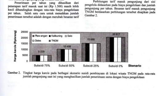 Gambar l. Persentase penerimaan harga karcis yang berlaku saat ini (Rp1500) terhadap biaya pengelolaan TNGM