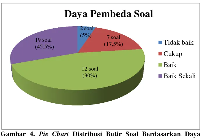 Gambar 4. Pie Chart Distribusi Butir Soal Berdasarkan Daya  