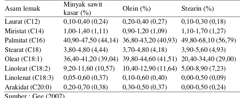Tabel 2. Komposisi triasilgliserol pada minyak sawit 