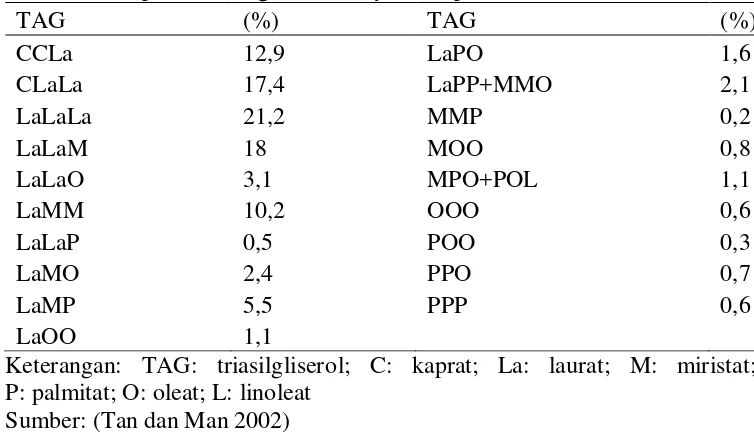 Tabel 6. Komposisi triasilgliserol minyak kelapa 