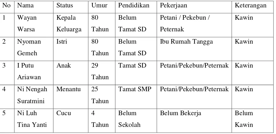 Tabel 1.1 Profil Keluarga Dampingan  