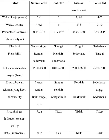 Tabel 1. Perbandingan sifat-sifat bahan cetak elastomer.4,19