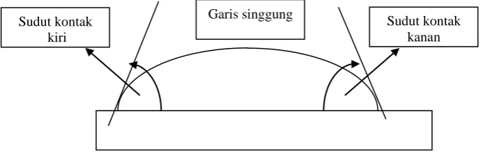 Gambar 1. Perhitungan sudut kontak 