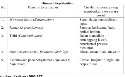 Tabel 1.1 Dimensi Kepribadian 