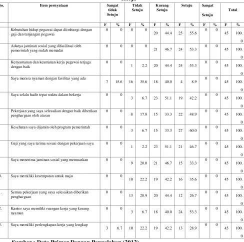 Tabel 4.3 Distribusi Jawaban RespondenTerhadap Variabel Kepuasan 