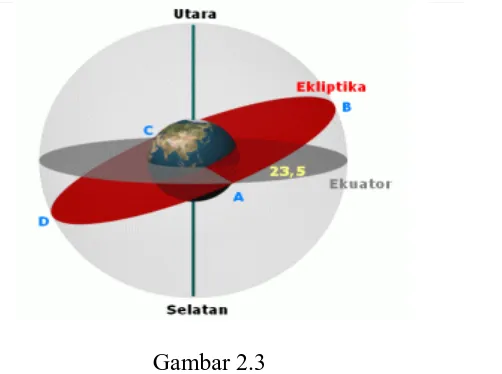 Gambar 2.3 Sudut kemiringan sumbu orbit bumi terhadap bidang edarnya 