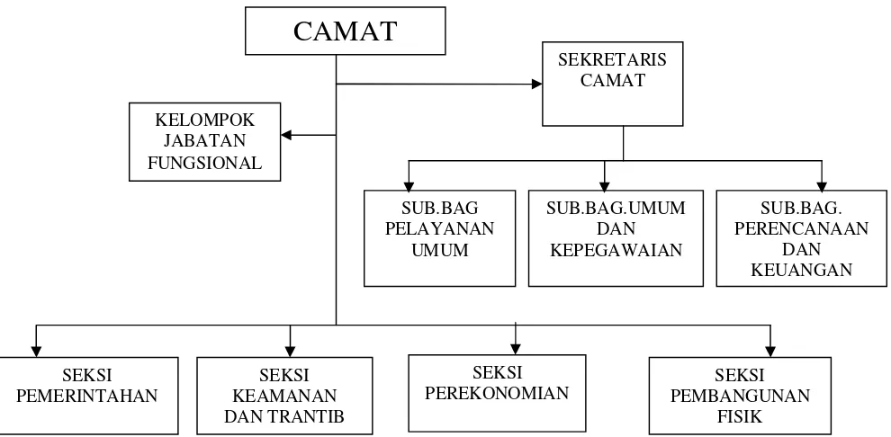 Gambar 4.1 Struktur Organisasi Kec Sedati Tahun 2012 