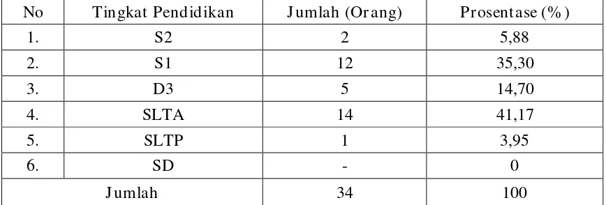 Tabel 4.3 Jumlah Pegawai Kecamatan Sedati Kabupaten Sidoarjo 