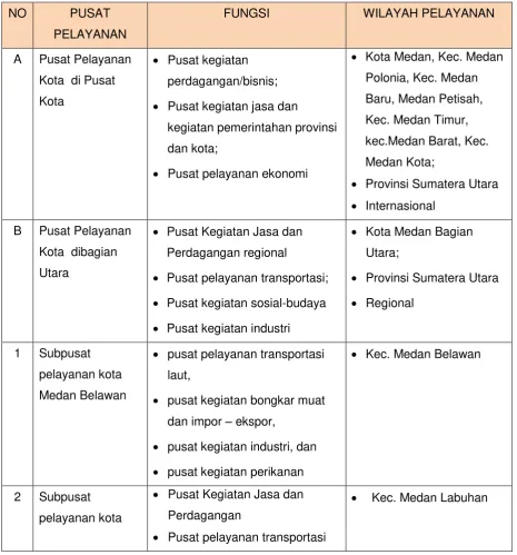 Tabel 2.2. Sub Pusat Pelayanan Kota Medan  