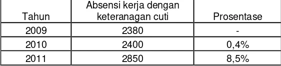 Tabel 2 : Daftar Absensi Kinerja 170 Karyawan Bagian Penjualan Yang Tidak Masuk 