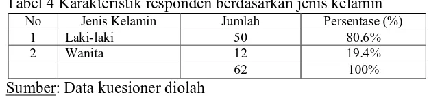 Tabel 5 Karakteristik Responden Berdasarkan Usia No Usia (Tahun) Jumlah Persentase (%) 