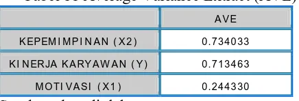 Tabel 11 Average Variance Extract (AVE) 