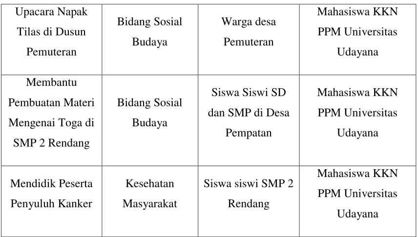 Tabel 2.4 Program dan Aktivitas Posdaya 