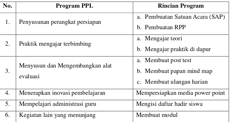 Tabel 3. Program PPL di Sekolah