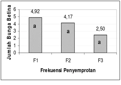 Gambar 14. Histogram Jumlah Bunga