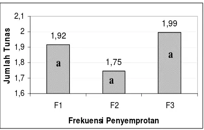 Gambar 4. Histogram Jumlah Tunas J.curcas L. pada Frekuensi yang Berbeda