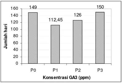 Gambar 8. Histogram waktu inisiasi