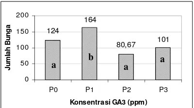 Gambar 11. Histogram Jumlah Bunga