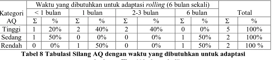 Tabel 5 Tabulasi Silang AQ dengan frekuensi rolling 