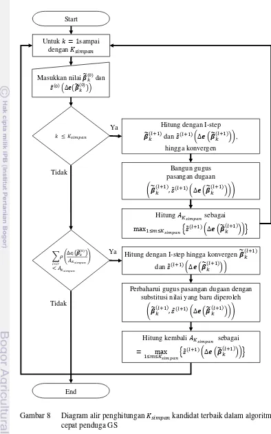 Gambar 8   Diagram alir penghitungan ������� kandidat terbaik dalam algoritma cepat penduga GS  