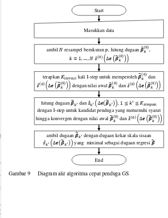 Gambar 9   Diagram alir algoritma cepat penduga GS 