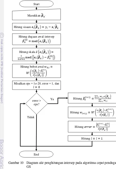 Gambar 10   Diagram alir penghitungan intersep pada algoritma cepat penduga 