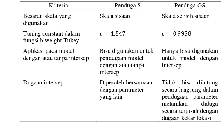 Tabel 1 Perbandingan cara kerja penduga S, algoritma cepat penduga S, penduga 