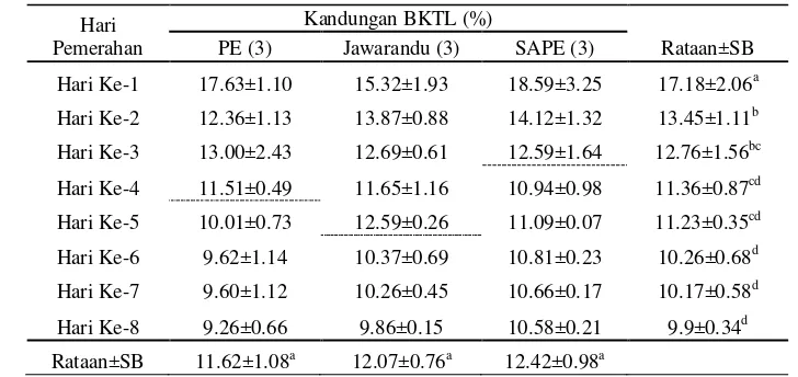 Tabel 9 Rataan dan simpangan baku BKTL (%) kolostrum dan susu kambing PE, Jawarandu serta SAPE pada hari pemerahan yang berbeda 
