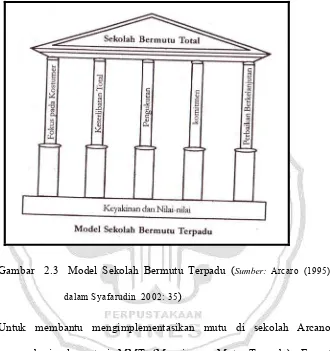 Gambar  2.3  Model Sekolah Bermutu Terpadu (Sumber: Arcaro (1995) 