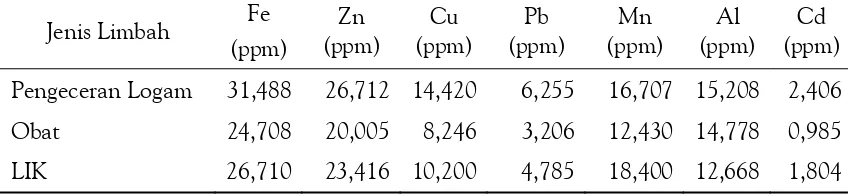Tabel 1. Hasil Uji Laboratorium Unsur-unsur yang Terkandung dalam 3 Jenis Limbah