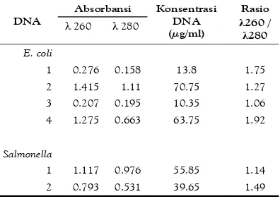 Tabel 1. Konsentrasi DNA KromosomHasil Isolasi