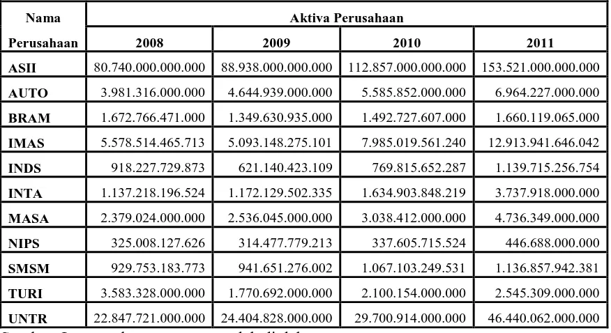 Tabel 4.1: Aktiva Perusahaan 