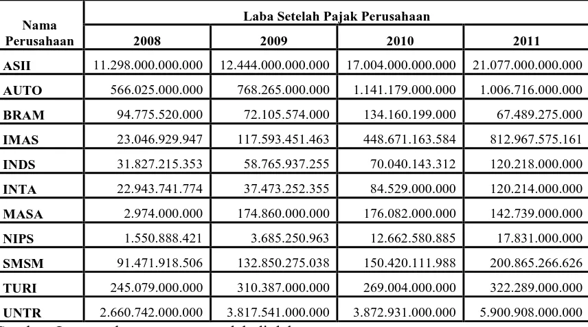 Tabel 4.4: Data CSR 