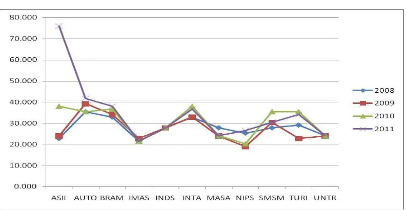 Gambar 4.1 : Kurva Data CSR 