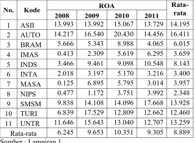 Tabel 4.5: Data ROA 