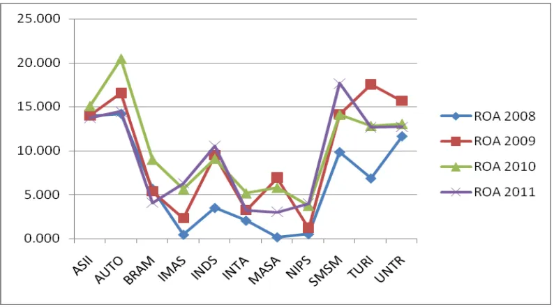 Gambar 4.2 : Kurva Data ROA 