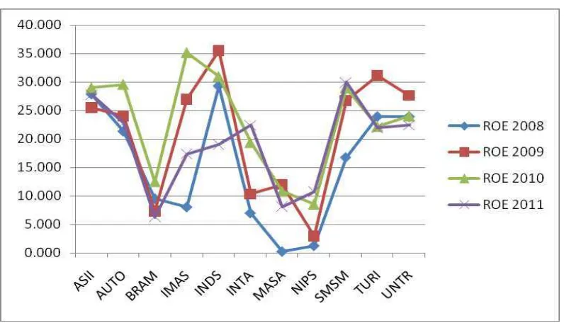 Gambar 4.3 : Kurva Data ROE 