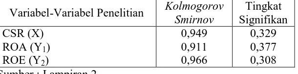 Tabel 4.7: Hasil Uji Normalitas 