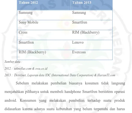 Tabel 1.3 Peringkat Penjualan Handphone Di Indonesia 2012 Hingga 2013 