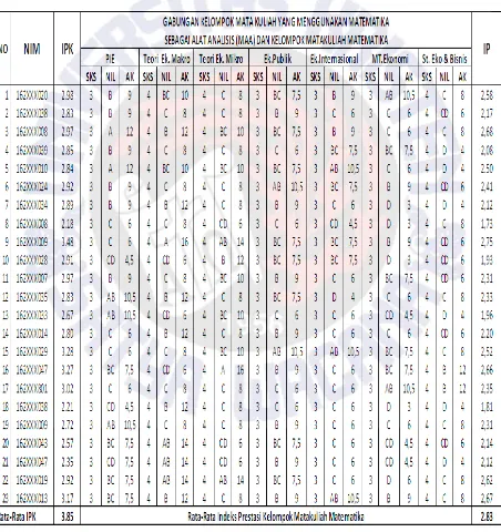 Tabel Indeks Prestasi Kelompok Matakuliah Gabungan Matematika  23 Mahasiswa Pendidikan Ekonomi FKIP-UKSW yang siap Ujian  