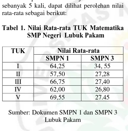Tabel 1. Nilai Rata-rata TUK Matematika SMP Negeri  Lubuk Pakam 