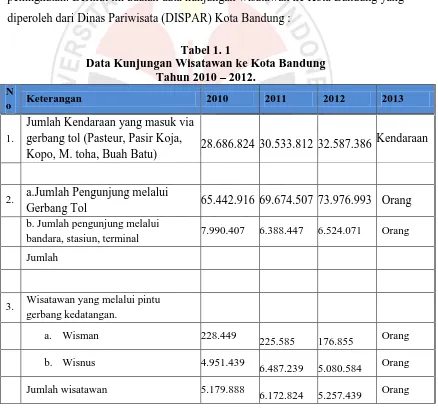 Tabel 1. 1  Data Kunjungan Wisatawan ke Kota Bandung